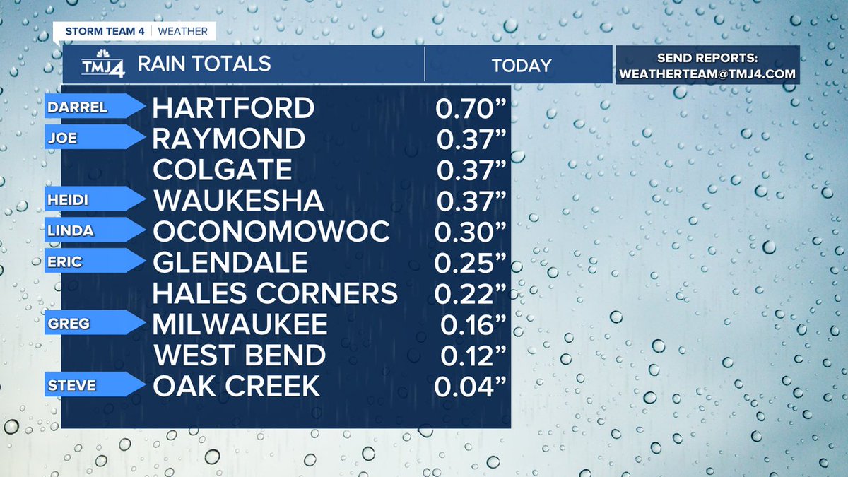 KristenWeather's tweet image. We saw highly varied rain totals on Saturday. How much did you see at your place?