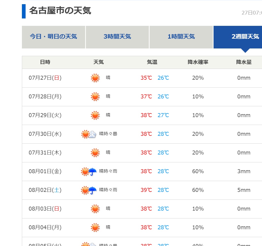 _O_Show's tweet image. 雨☔️の予報は気にしてないけど、

39℃🔥かぁ。そりゃまぁ、そうだろうなー💦💦💦

これだけ気温が高いと、空冷ファンが内蔵されてるカメラでも長時間の連続動画撮影はオーバーヒートで止まってしまう。
なので外付け冷却機を用意して臨むことに。
電源の不安が解消されてるのが幸い。

#コスサミ2025