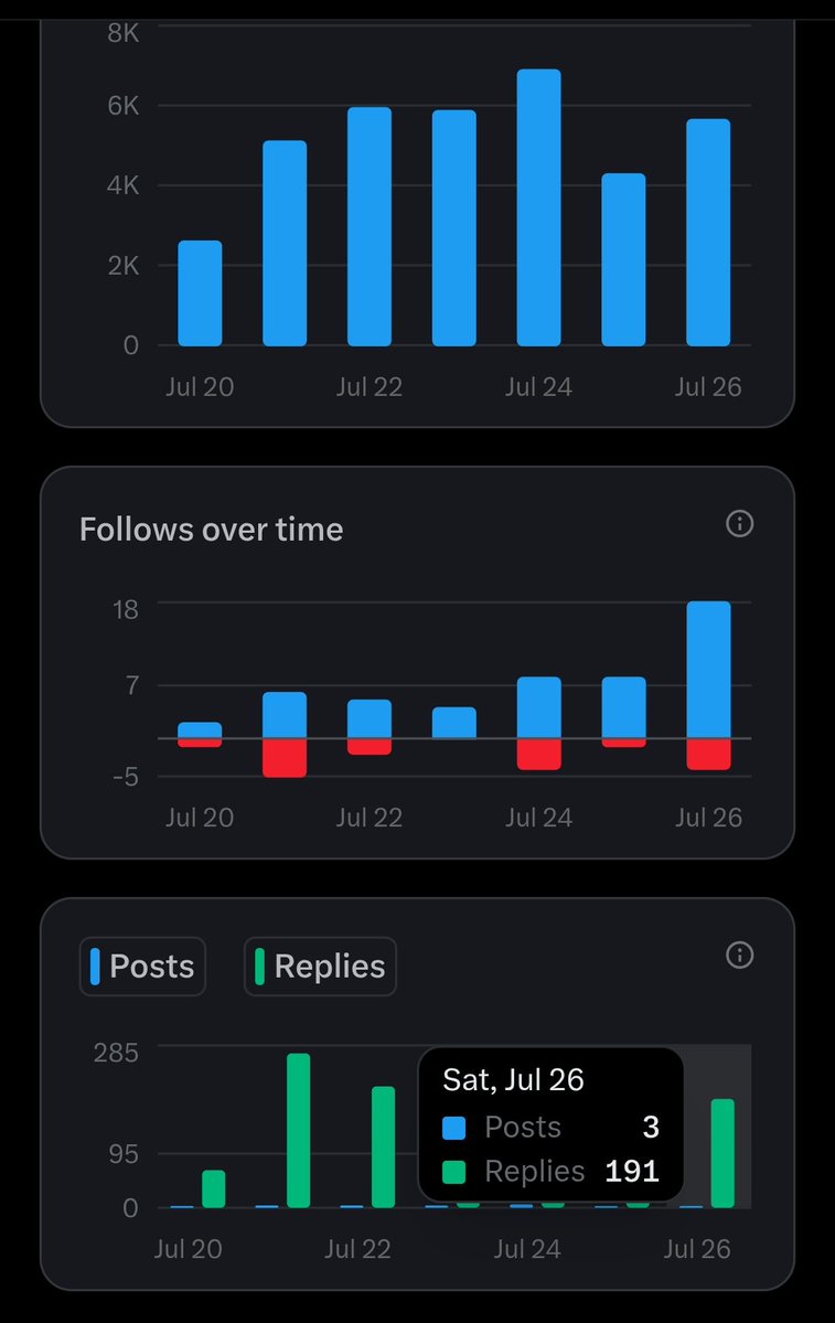 unbothered9000's tweet image. Day 6 of rebuilding my account
Today I got the highest impressions on my Somnia post
Since the gaming era I've not had that much views in 8hours which is good!
We did almost 200 replies today which is way better than yesterday
GN family and gSomnia