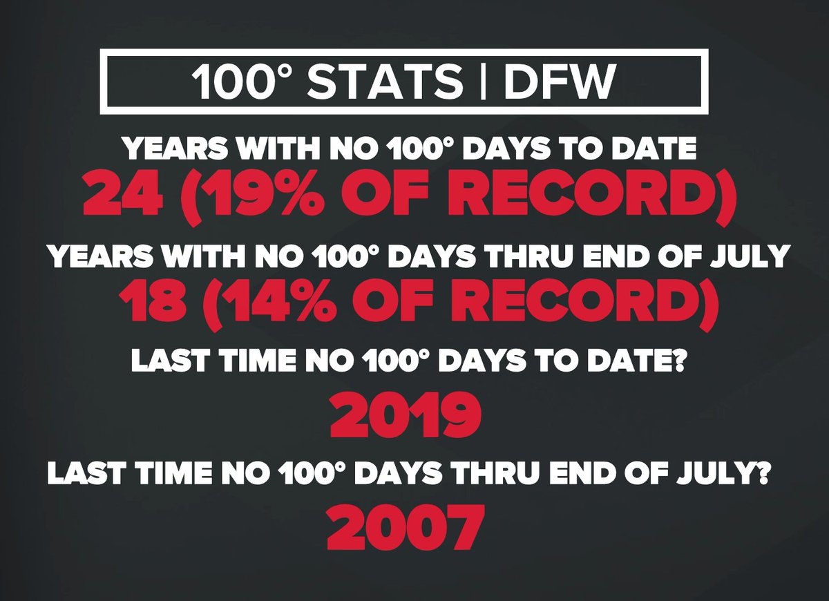 JesseWFAA's tweet image. We still have not hit 100 degrees! We have a fairly good chance at hitting 100 before the month is over. Wednesday and Thursday will be the best chance. If we don't... that would join only 18 other summers with zero 100 degree days through the end of July.
