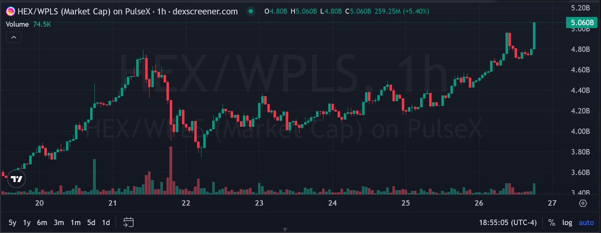 ImShillGates's tweet image. $HEX and RH cores are taking off! Up 75% this month alone! 

We are just getting started. Lock in!