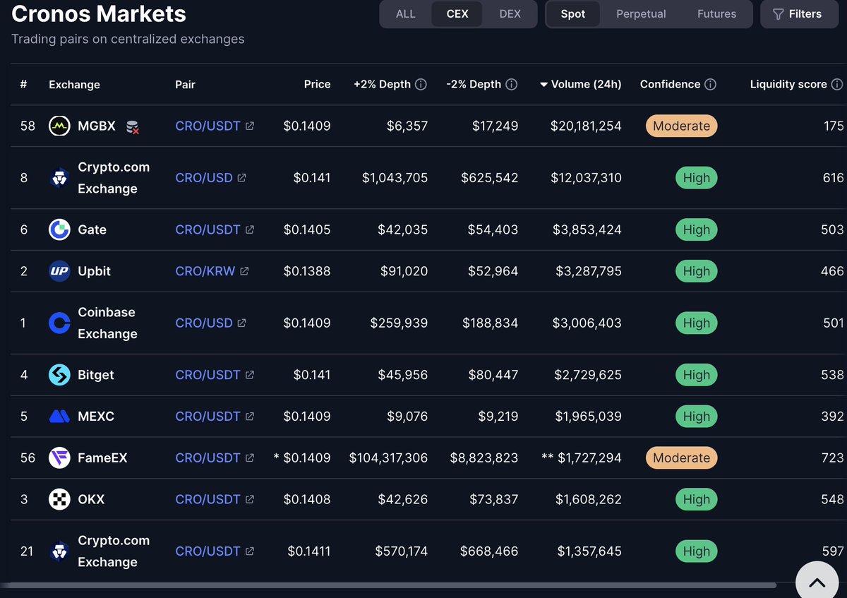 0xArtCro's tweet image. CEXs need more liquidity.

Get ready. Holding CRO is the smart choice.