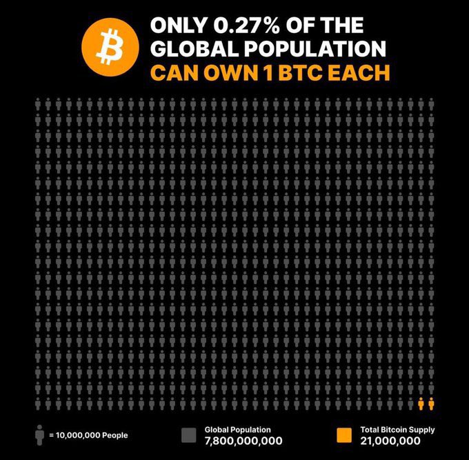 NeroMetaX's tweet image. You do not own enough Bitcoin.   Fast gains are good.   

But what are you doing to prepare for 10 years from now?  

Winners think AHEAD.   

Got it?