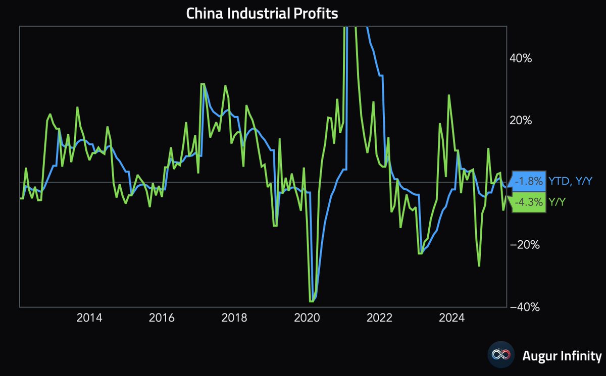 AugurInfinity's tweet image. 🇨🇳 China Industrial Profits for the first six months fell 1.8% compared with the same period last year. On a year-over-year basis (i.e., June vs. June), industrial profits declined by 4.3%.