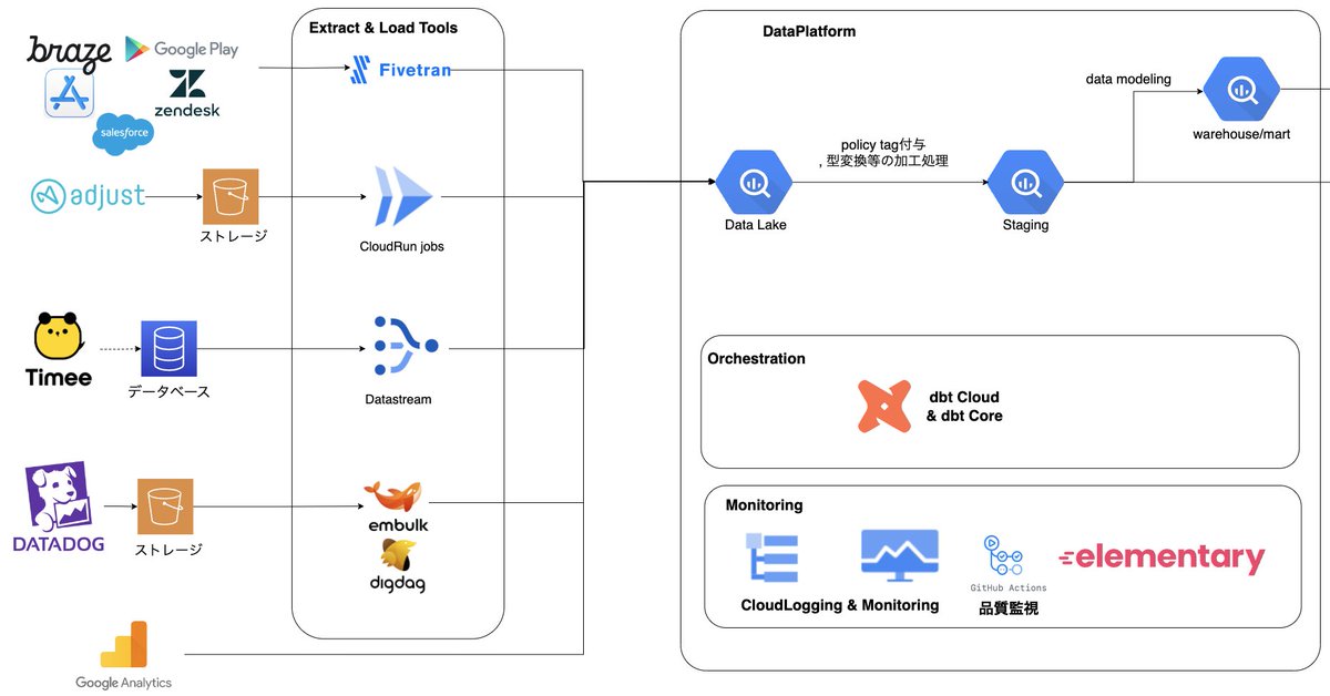 findy_tools's tweet image. 【Fivetran導入でデータ連携の運用工数が7人日→1.5時間に削減】
データ連携の運用工数を大幅削減したFivetran。豊富なコネクタで設定を簡易化し開発速度を高めたタイミー社のFivetran活用事例をご紹介
#Fivetran #findy_tools
🔗findy-tools.io/products/fivet…