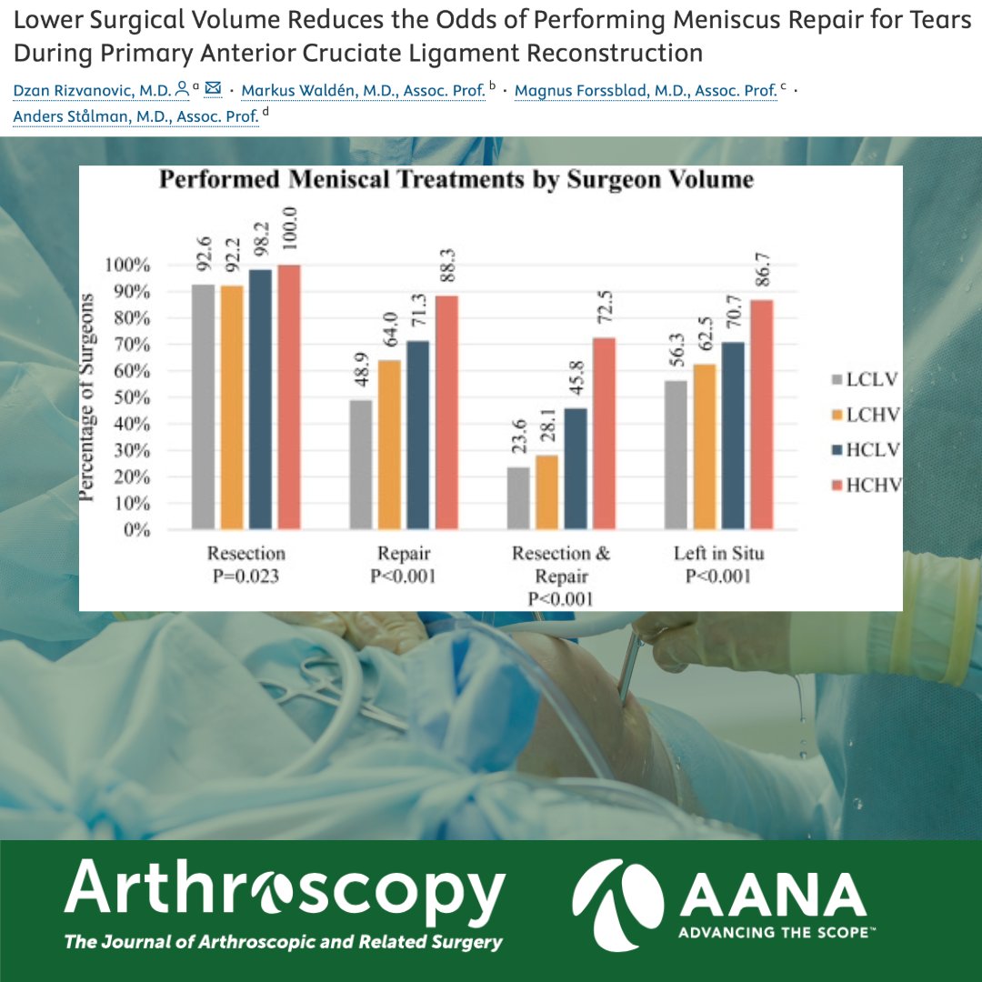 ArthroscopyJ's tweet photo. This recent study suggests that surgeon volume impacts the rate of meniscus repair during ACL reconstruction. #SaveTheMeniscus #ACL  #MeniscusPreservation
https://t.co/xfIaM8WXvg https://t.co/mUh0Rw8HXK