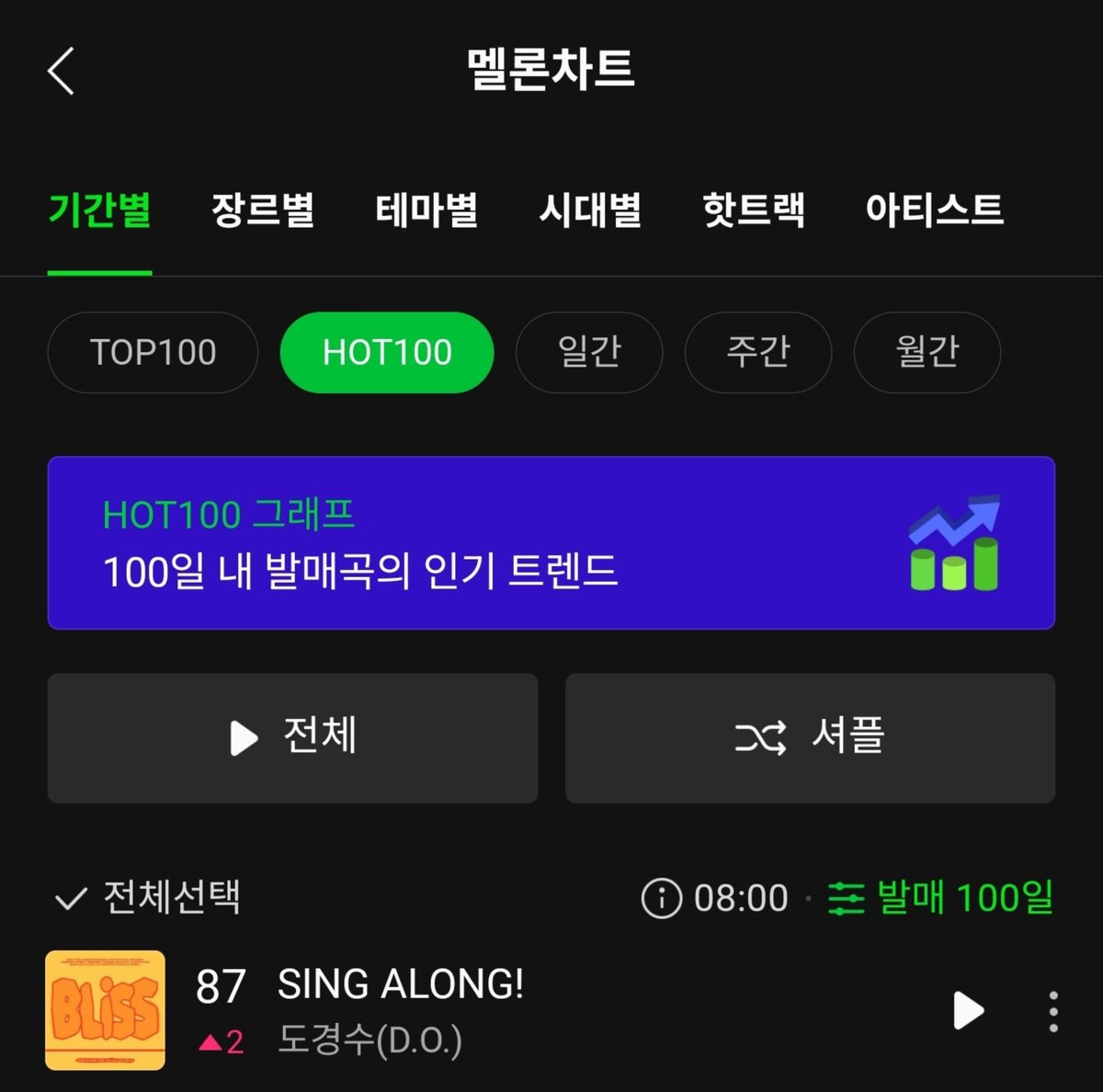 DKS_STREAM's tweet image. 250727 도경수(D.O.) [BLISS]  멜론/지니/벅스 차트(08시)

💚멜론 HOT100  87. SING ALONG!
♡스밍 멈추지 않았는지 확인해 주세요!  스밍은  언제나! 어디서든!  숨♡스밍 부탁드립니다.

‼️ 멜론 주간인기상 투표 ‼️
 into.melon.com/weeklyaward

‼️Mnet Plus 글로벌 K-POP  사전투표‼️…