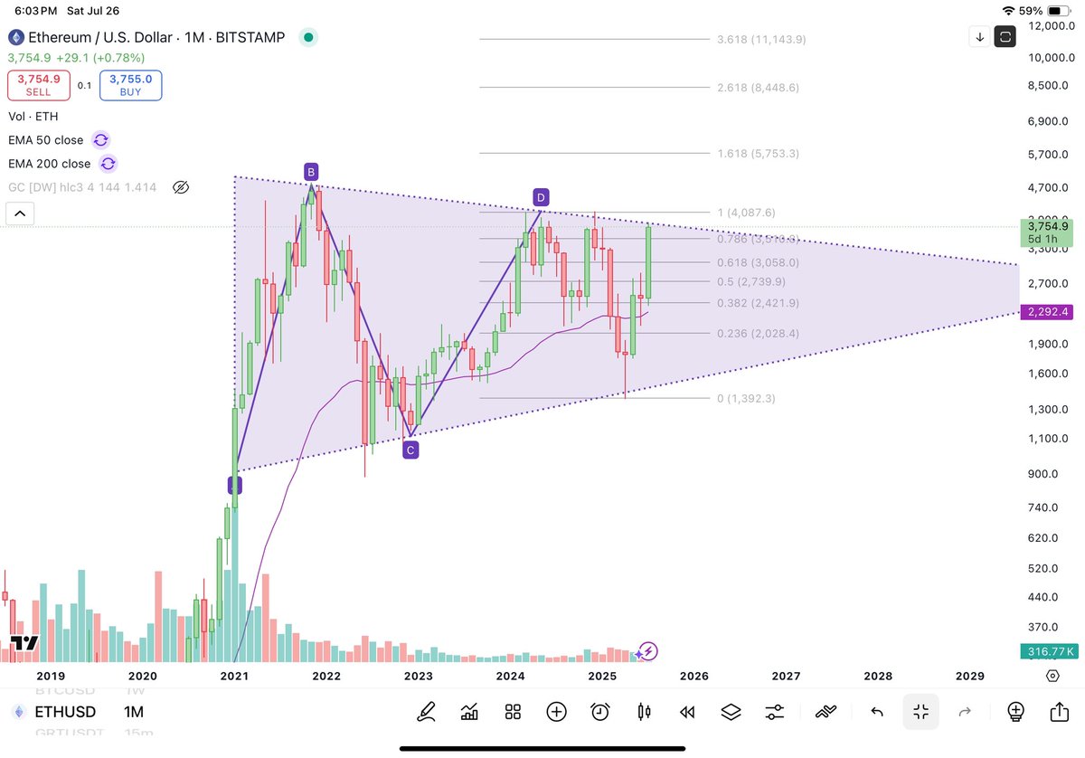 joshj100x's tweet image. As soon as $ETH breaks out of this purple zone it’s game on 📈📈📈
4 years in the making 🔮