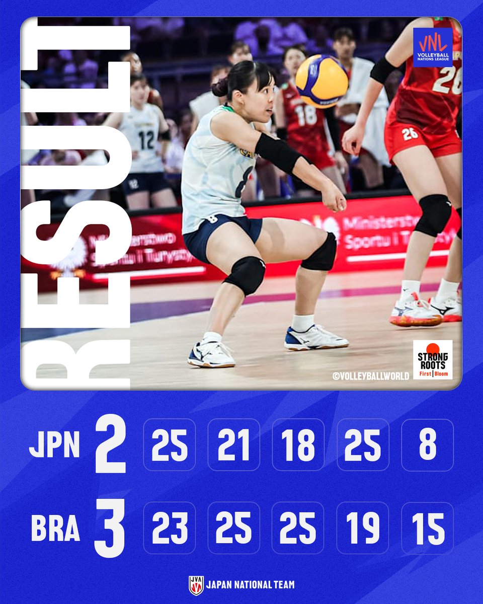 #ネーションズリーグ 2025 ファイナルラウンド 準決勝、#バレーボール女子日本代表 はブラジルにセットカウント2－3のフルセットで敗れました。
次戦は日本時間27日（日）23：00からの3位決定戦ポーランド戦です。

Photo: <a href="/volleyballworld/">Volleyball World</a>

#VNL2025 #STRONGROOTSFirstBloom