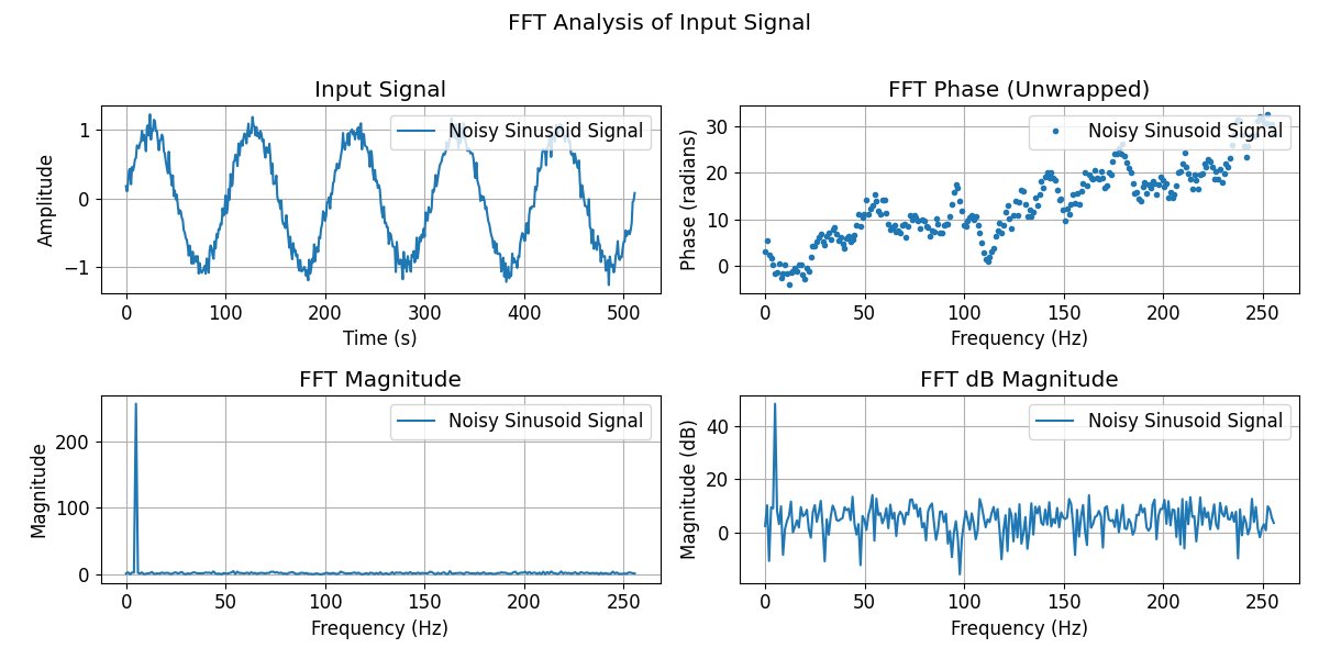 That's annotations done. Also did single function FFT analysis (the main set of graphs that matplotlib was annoying me for)