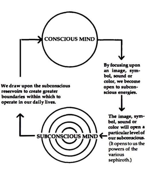 Conscious Mind and Subconscious mind

Comment "Mind" to learn how to reprogram your subconscious mind