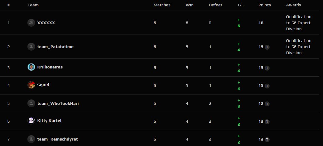 light work no reaction 6-0 :p (t4 quali 😭)