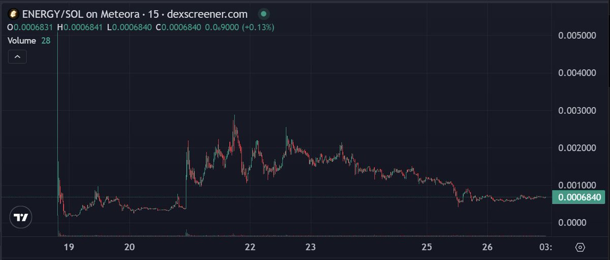 FortKnoxCrypto's tweet image. 📈 $ENERGY is accumulating around 600-700k MC right now. If @shoutdotfun shares some positive news, I think we could see a nice pump today. I hope we break ATH soon 🤞
Remember last Sunday? It jumped from 300k to 2M pretty quick. Could happen again if things go well.
If you’re…