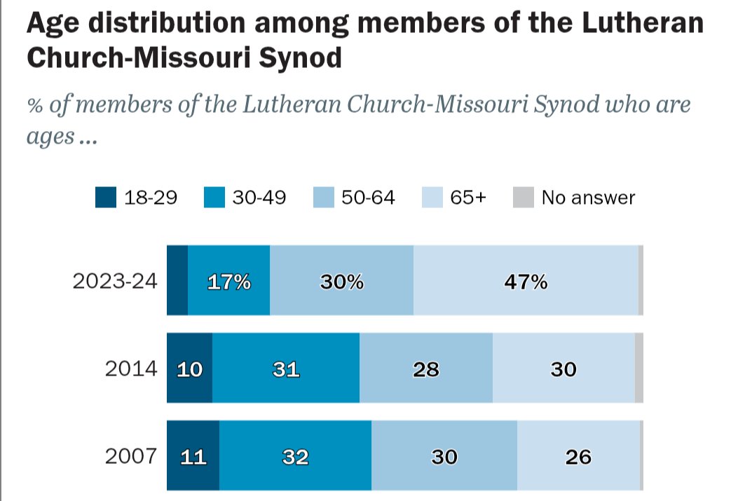matt_e_cochran's tweet image. Turns out the most important church work women can do is to have babies--just like Scripture already told us.

The pastors and teachers who diverted women from that work will have much to answer for at the stricter judgment.