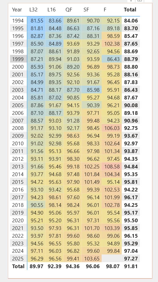 FEBsData's tweet image. This was the first Matchplay semi final round where all 4 players averaged over a hundred.
In 2013 and 2015 three did, but never 4 before today. 
Also, unsurprisingly, it&apos;s the highest ever combined match average Matchplay SF round, 103.65
