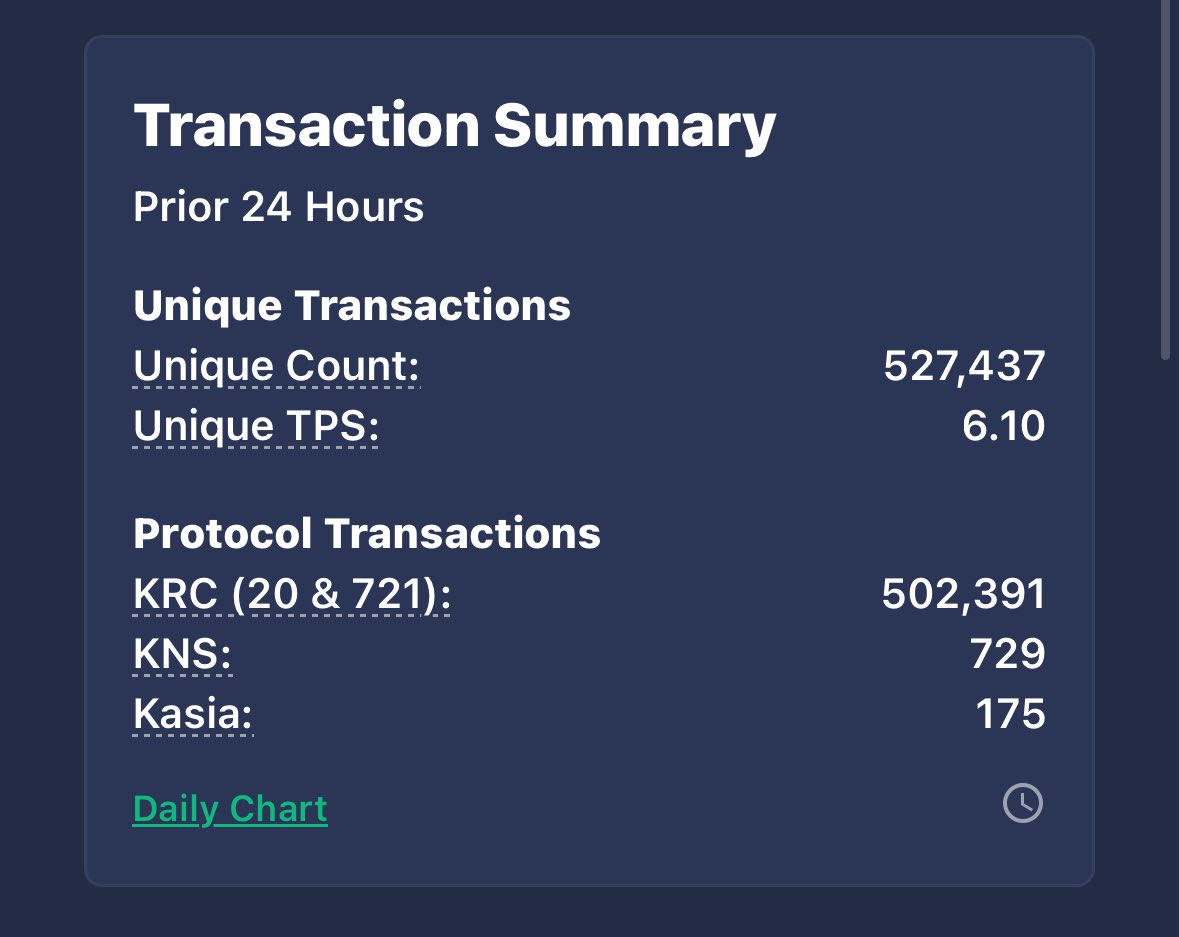 KaspaSilver's tweet image. A 2 billion market cap pure fully decentralized proof of work system is casually putting in bitcoin levels of transactions and fees are still practically 0.
The future of sound money is here.
Study $KAS.