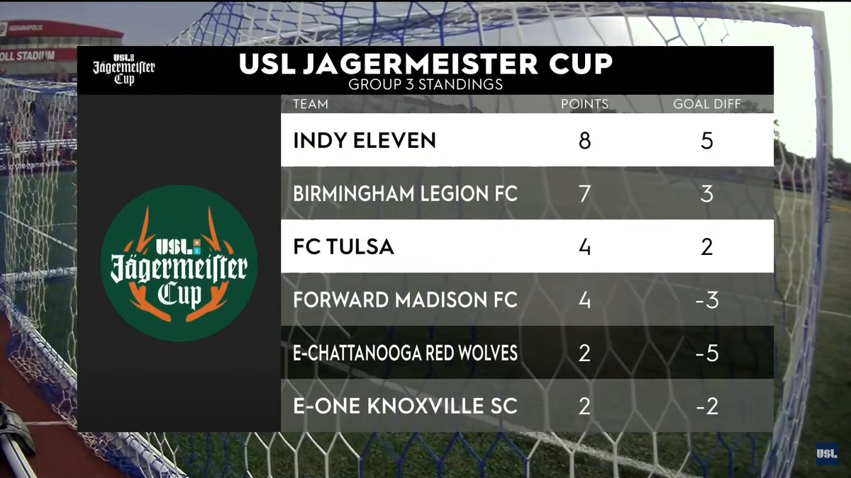 DerSchattenwolf's tweet image. It's time to fullfill my 2nd SG Member Duty of the Weekend.
I'm watching #INDvTUL and I support my @918brigade versus Eleven Checkers of Racingstripville.
Can our FC Tulsa win and advance? #VamosTulsa