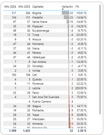 <a href="/Bogota/">Alcaldía de Bogotá</a> lidera las capitales colombianas en reducción de fatalidades viales en 2025
Reforzar resaltos parabólicos, cámaras salvavidas, señalización <a href="/SectorMovilidad/">Movilidad Bogotá</a> 
Avanzar medidas de licenciamiento y de vehiculos seguros <a href="/MinTransporteCo/">MinTransporte</a> 
lasillavacia.com/red-de-experto… <a href="/lasillavacia/">La Silla Vacía</a>