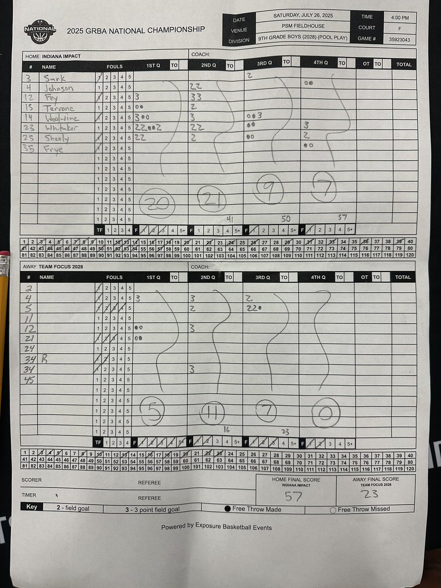 Indiana Impact (@inimpactbball) on Twitter photo Impact finished pool play 3-0!!
Big Win over Team Focus 2028.
Total team effort.
<a href="/zander_whitaker/">Zander Whitaker</a> led the way with 17pts!
<a href="/Grayson_Terrone/">Grayson Terrone</a> with his first in game dunk!!! -video coming soon!! Impact finished pool play 3-0!!
Big Win over Team Focus 2028.
Total team effort.
<a href="/zander_whitaker/">Zander Whitaker</a> led the way with 17pts!
<a href="/Grayson_Terrone/">Grayson Terrone</a> with his first in game dunk!!! -video coming soon!!