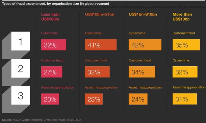 DigitalNStream's tweet image. To date, cybercrime poses the greatest threat to big companies. Organizations must invest in cybersecurity through new technologies and employee education before it is too late.
Source @PwC Link pwc.to/3AbZB64 rt @antgrasso #CyberSecurity #CISO