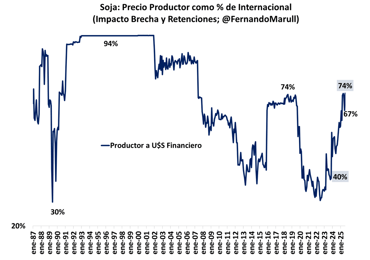 Agro: Sin brecha y retenciones del 26% en soja, el productor recibe el 74% de Chicago en "Dolar libre". 

Viene ser 30% en 2022.

Aca la historia de decadas