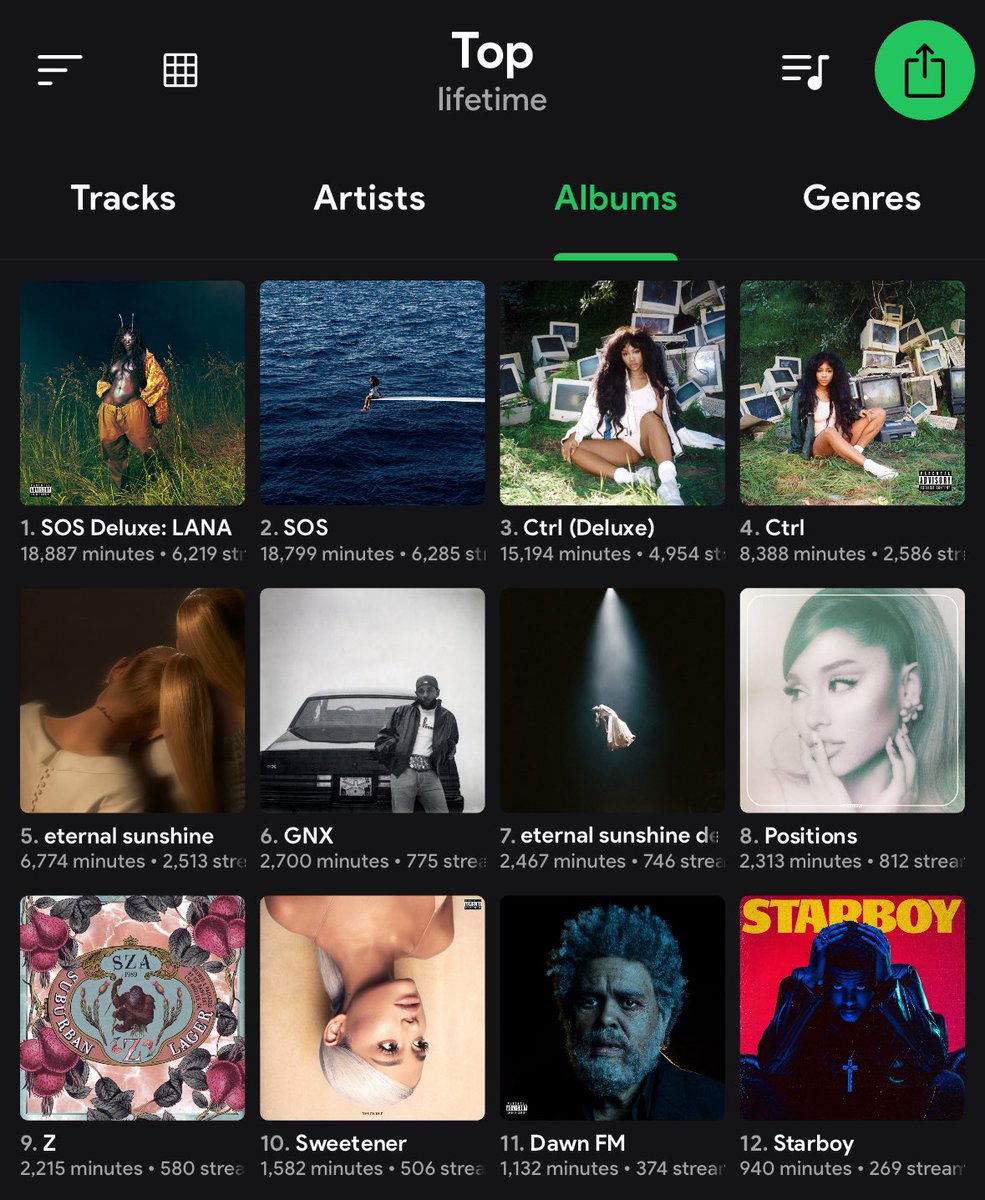 szacentral's tweet image. my top albums of all time (except all i listen to is sza and the sos deluxe: lana album)