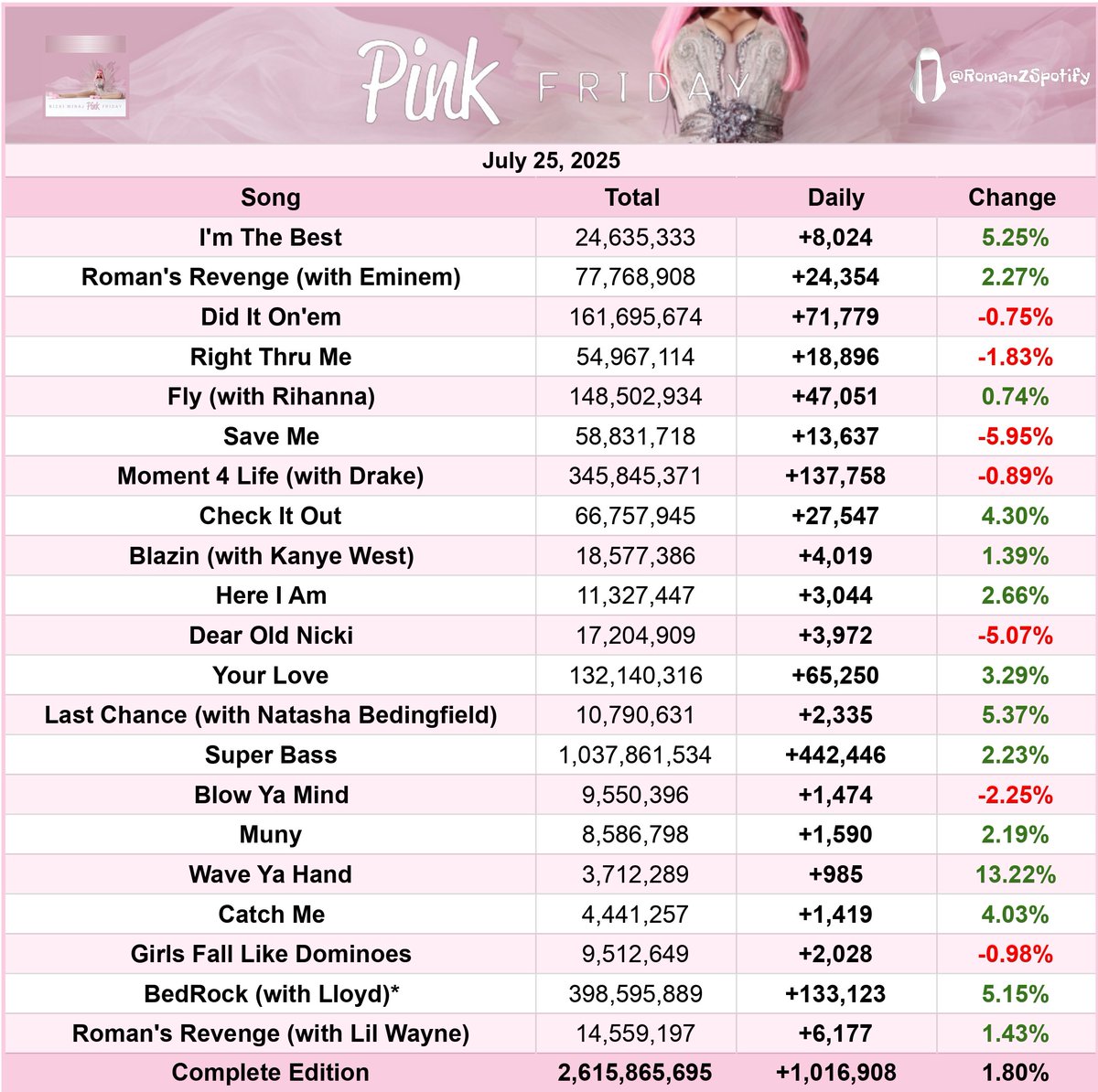 RomanZSpotify's tweet image. "Pink Friday" by Nicki Minaj received 1,016,908 streams yesterday, up 1.80%.
—"Wave Ya Hand" had the biggest, up 13.22%!