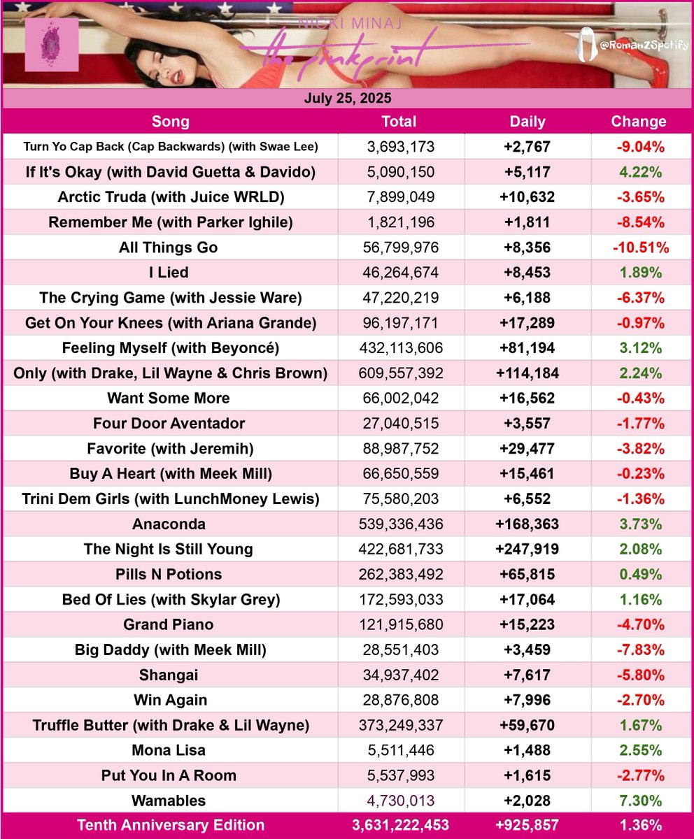 RomanZSpotify's tweet image. "The Pinkprint" by Nicki Minaj received 925,857 streams, up 1.36%.
—"Wamables" had the biggest gain, up 7.30%!