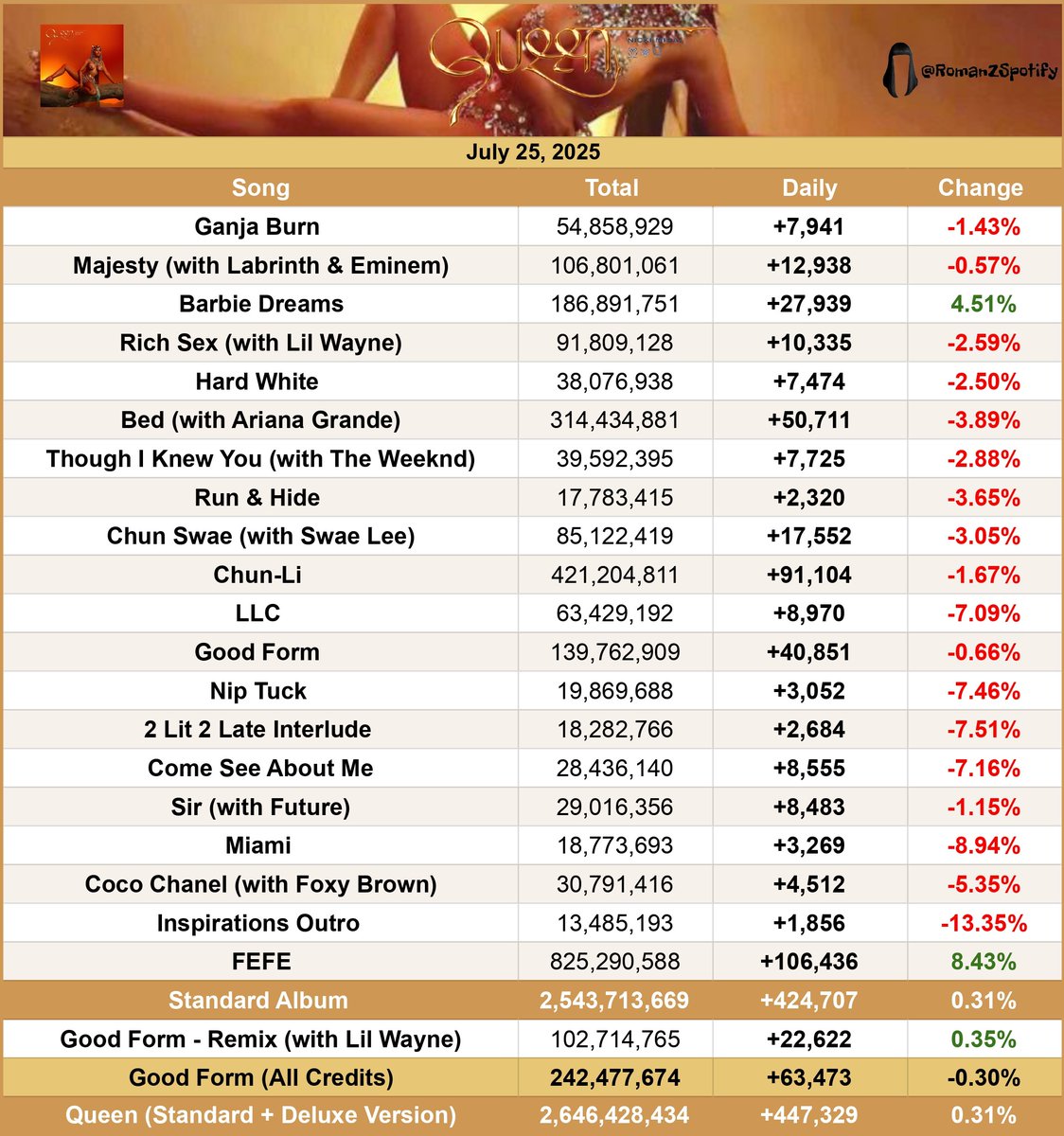 RomanZSpotify's tweet image. "Queen" by Nicki Minaj received 424,707 streams, up 0.31%.
—"FEFE" had the biggest gain, up 8.43%!