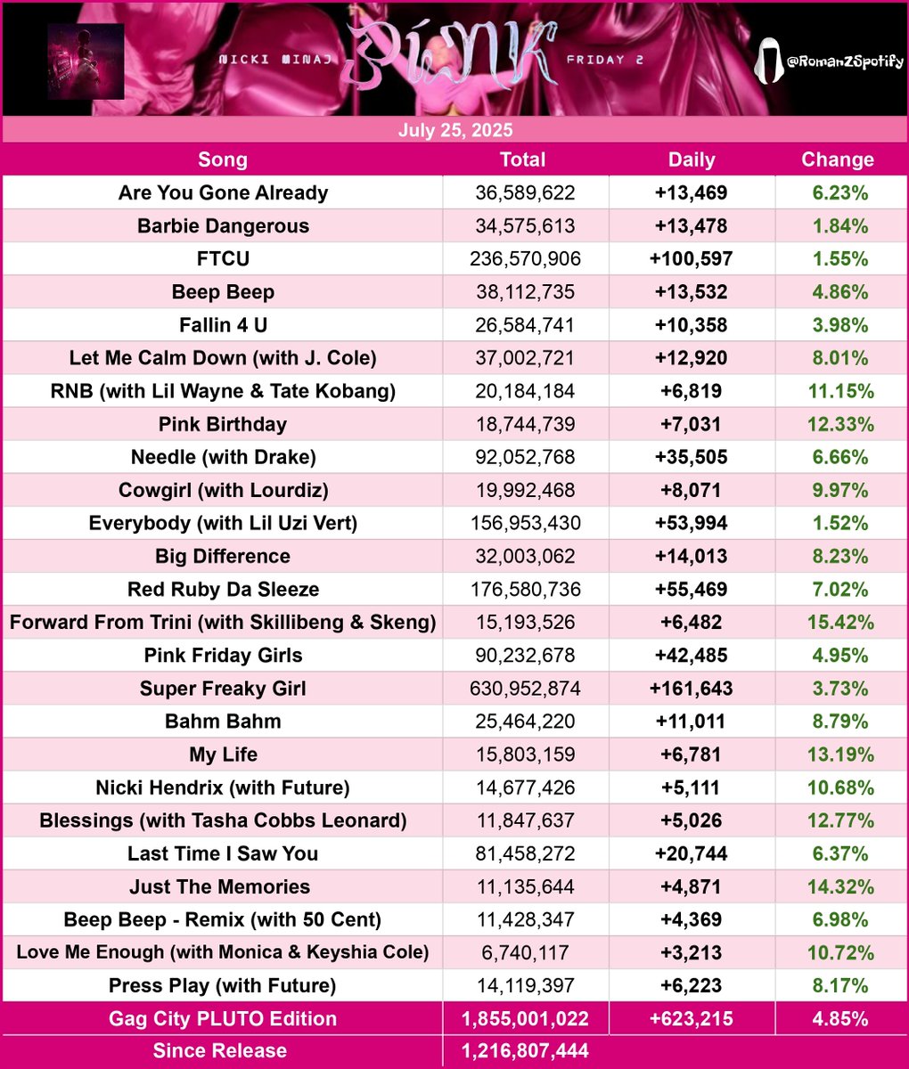 RomanZSpotify's tweet image. "Pink Friday 2" by Nicki Minaj received 623,215 streams, up 4.85%.
—"Forward From Trini" had the biggest, up 15.42%!
