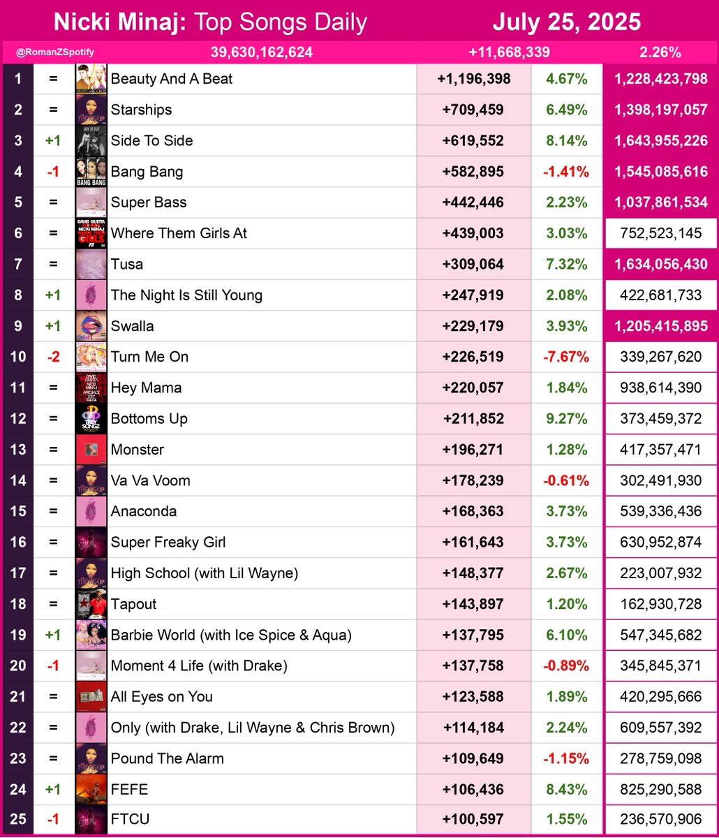 RomanZSpotify's tweet image. Nicki Minaj: Spotify Top Daily Albums &amp;amp; Top 75 Daily Songs 07/25/2025

Total Streams: +11,668,339 [+2.26%]

Pink Friday: Roman Reloaded The Re-Up — +1.34M
Pink Friday — +1.01M
The Pinkprint  — +925K
Pink Friday 2  — +623K
Queen — +424K