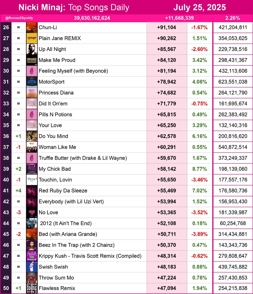 RomanZSpotify's tweet image. Nicki Minaj: Spotify Top Daily Albums &amp;amp; Top 75 Daily Songs 07/25/2025

Total Streams: +11,668,339 [+2.26%]

Pink Friday: Roman Reloaded The Re-Up — +1.34M
Pink Friday — +1.01M
The Pinkprint  — +925K
Pink Friday 2  — +623K
Queen — +424K