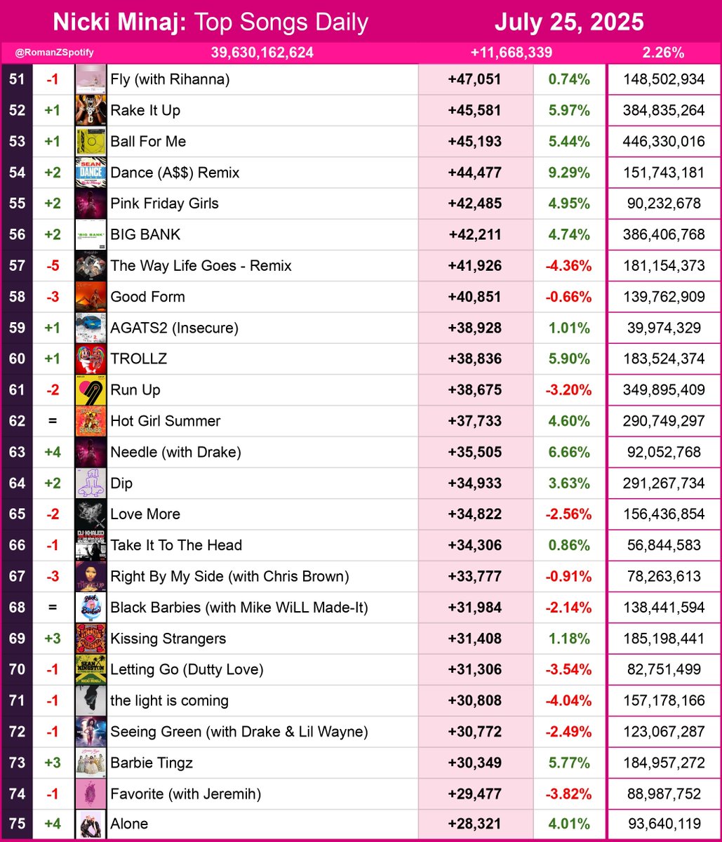 RomanZSpotify's tweet image. Nicki Minaj: Spotify Top Daily Albums &amp;amp; Top 75 Daily Songs 07/25/2025

Total Streams: +11,668,339 [+2.26%]

Pink Friday: Roman Reloaded The Re-Up — +1.34M
Pink Friday — +1.01M
The Pinkprint  — +925K
Pink Friday 2  — +623K
Queen — +424K
