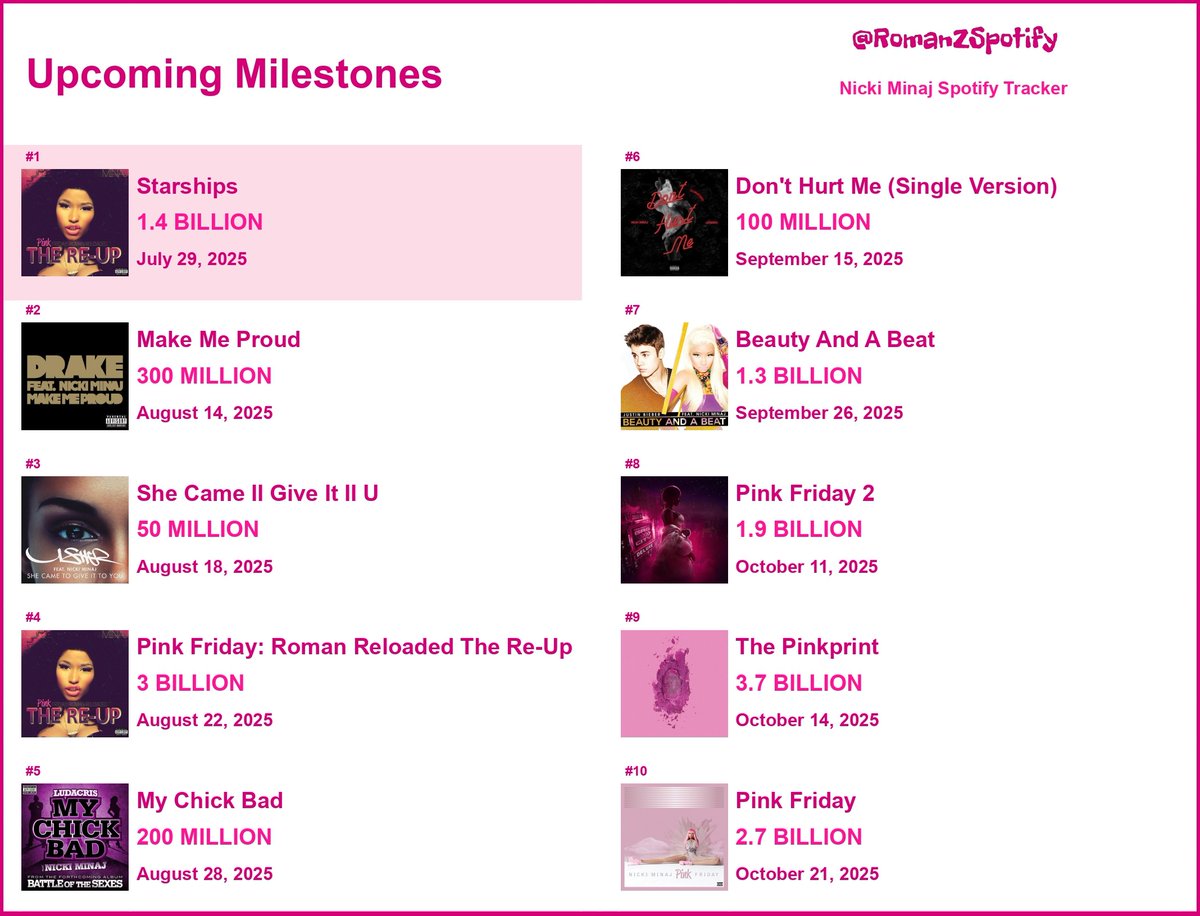 RomanZSpotify's tweet image. Nicki Minaj: Upcoming Milestones on Spotify