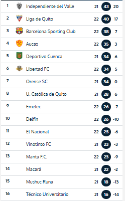 Jioluc's tweet photo. @futbolecuador Si pero en la Web de https://t.co/AnZ1OGLHNf Emelec tiene 26 ptos. -7 cuando tiene 28ptos. -6 https://t.co/NVWaMe7EYY
