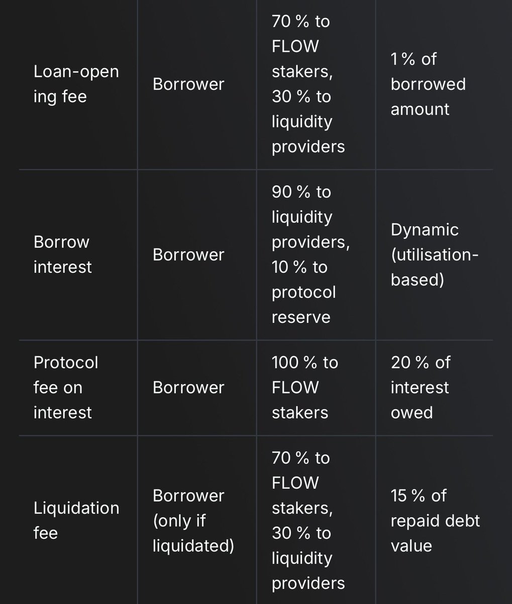 <a href="/flowdefi/">Flow | Lending Pools on Cardano</a> <a href="/phillerino/">phillerino🐍</a> bullish fee share $FLOW 💰