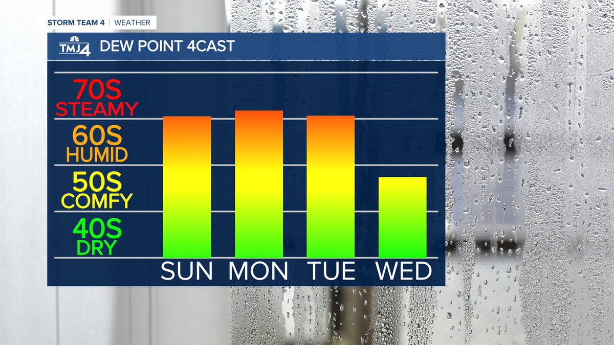 KristenWeather's tweet image. It stays steamy the next few days, but a cold front will come through late Tuesday, bringing relief from the humidity (and the heat). #wiwx