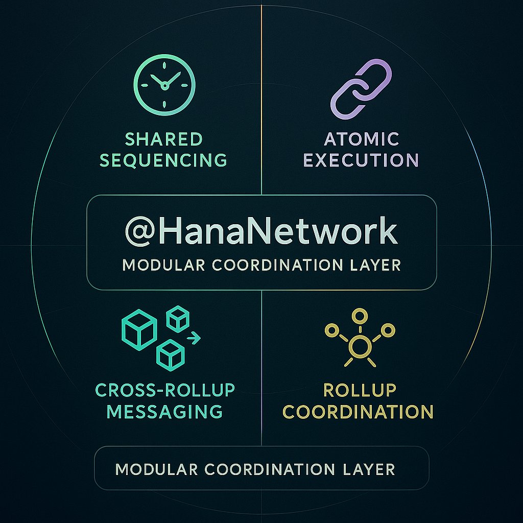 chiftine1's tweet image. we’ve covered 3:
✅ shared sequencing
✅ atomic execution
✅ cross-rollup messaging
now the last piece: rollup coordination
@HanaNetwork acts as the control layer aligning rollups on timing, state updates, and shared logic.
no more rollups operating in silos.
coordination means…