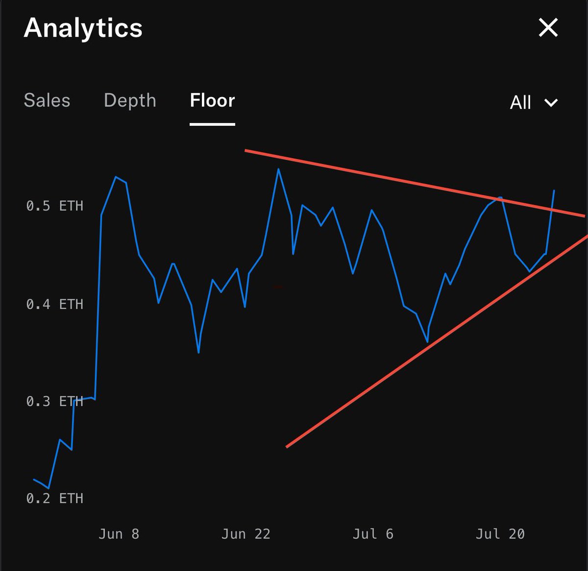 CryptoXpresso's tweet image. NFT SZN is heating up
@badbunnz_ looks ready send
It just broke a month long downtrend and is only 0.1 ETH away from breaking its ETH all-time high
In USD terms, itβs just a few hundred dollars from price discovery
With the MEGAETH mainnet announcement looming, these couldβ¦