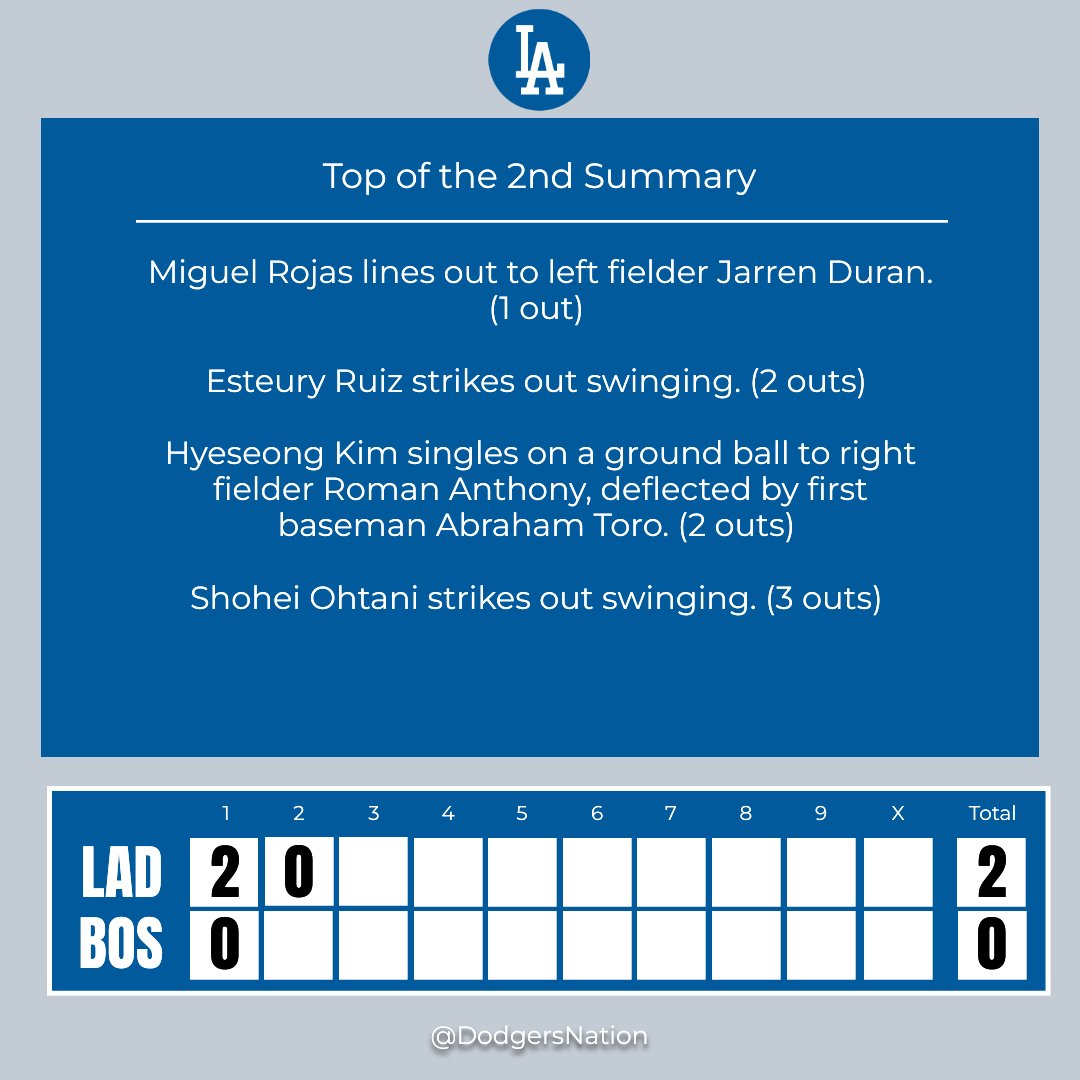 DodgersNation's tweet photo. Top of the 2nd Inning Update

Pitch us your thoughts on that inning! ⚾🗨️

#LADvsBOS https://t.co/KsxyN6aQxb