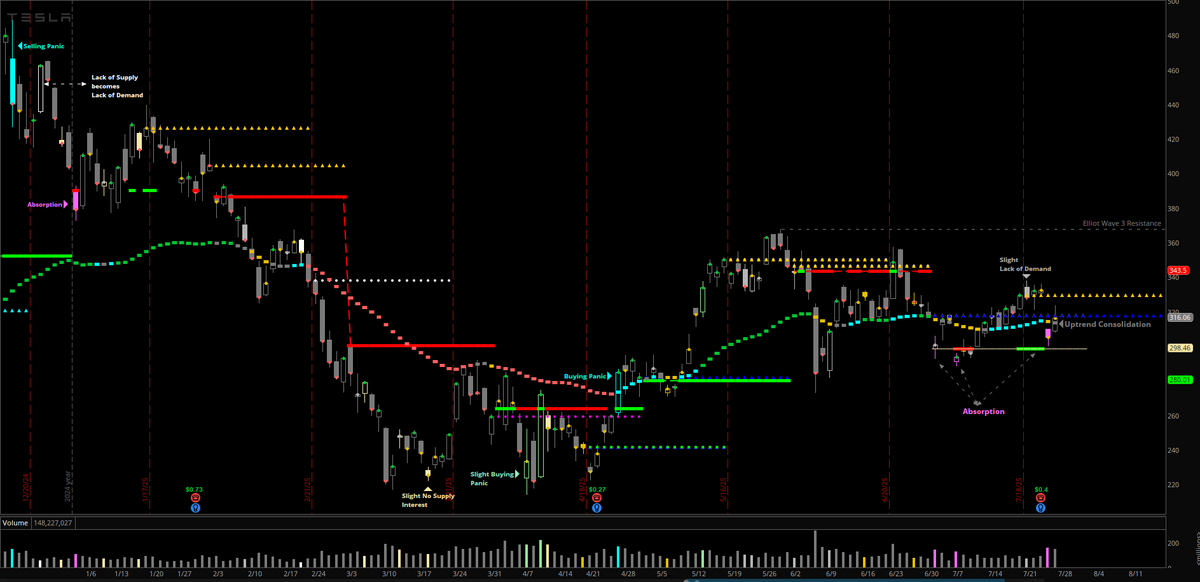 ChartScreams's tweet photo. $TSLA #TSLA -- Absorption bounce off 298 support in Elliot Wave 4 uptrend consolidation post earnings. https://t.co/HpXaHqf7zf