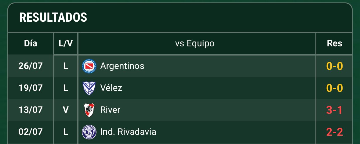 Promiedos's tweet image. Kily González aún no ganó como entrenador de Platense.