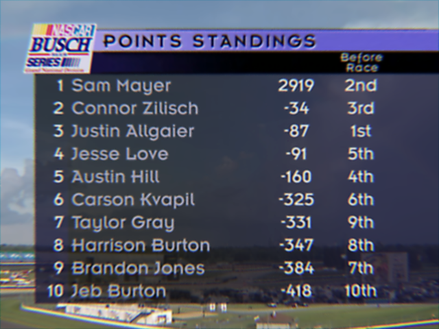 NWCS_Standings's tweet image. Connor Zilisch cuts a 438 point deficit to just 34 in the last 7 races after winning 3 in a row, trailing new points leader Sam Mayer after Indianapolis.