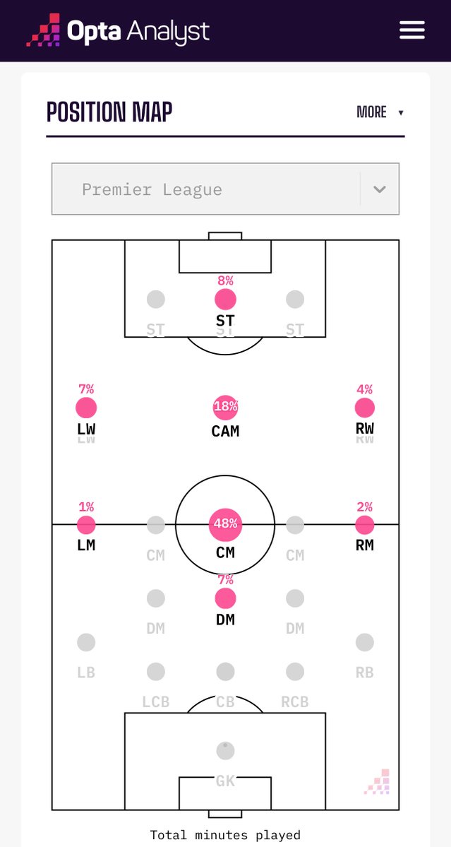 georgeachillea's tweet image. Paqueta would genuinely be a brilliant alternative to MGW…

+ 10th best CM for Prog pass distance (MGW 18th)
+ 4th in long completed passes
+ 5.87 Prog passes per90 (vs 5.27 MGW)
+ 88th percentile for Aerials Won
+ Versatile positioning across entire midfield and forward line 
+…