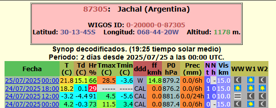 ofimet's tweet photo. 🇦🇷🥶/🥵
Que no se pierdan estos #datazos
Jáchal (San Juan) tuvo una mínima de -5°6 y después una máxima de 28°5 el jueves 24. Amplitud 34°1 !!!
Tinogasta (Catamarca), reportó extremas de -3°0 y 29°5 el viernes 25. Amplitud 32°5. https://t.co/D1joYip5bu