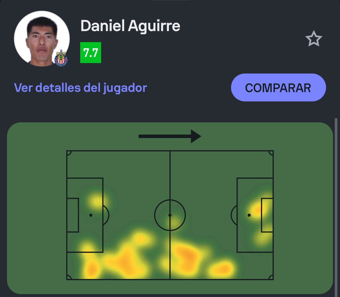 Omar01_'s tweet image. Para este primer tiempo, Aguirre por momentos sin balón se queda como lateral hasta la ayuda de Roberto Alvarado, todo esto debido al rol de Ledezma con la pelota, atacando carriles por dentro y permitiéndole a Alvarado el juego exterior.