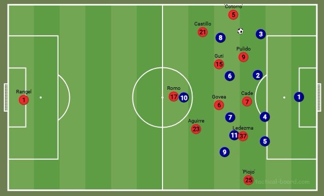 Omar01_'s tweet image. Para este primer tiempo, Aguirre por momentos sin balón se queda como lateral hasta la ayuda de Roberto Alvarado, todo esto debido al rol de Ledezma con la pelota, atacando carriles por dentro y permitiéndole a Alvarado el juego exterior.