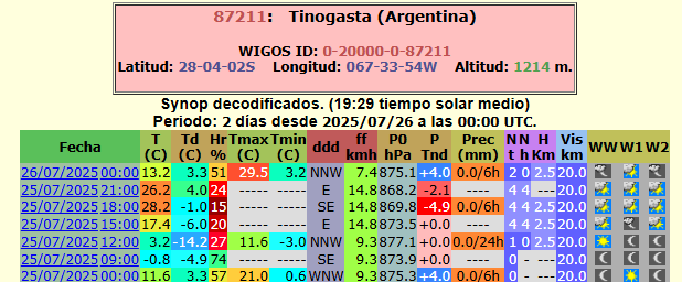 ofimet's tweet photo. 🇦🇷🥶/🥵
Que no se pierdan estos #datazos
Jáchal (San Juan) tuvo una mínima de -5°6 y después una máxima de 28°5 el jueves 24. Amplitud 34°1 !!!
Tinogasta (Catamarca), reportó extremas de -3°0 y 29°5 el viernes 25. Amplitud 32°5. https://t.co/D1joYip5bu