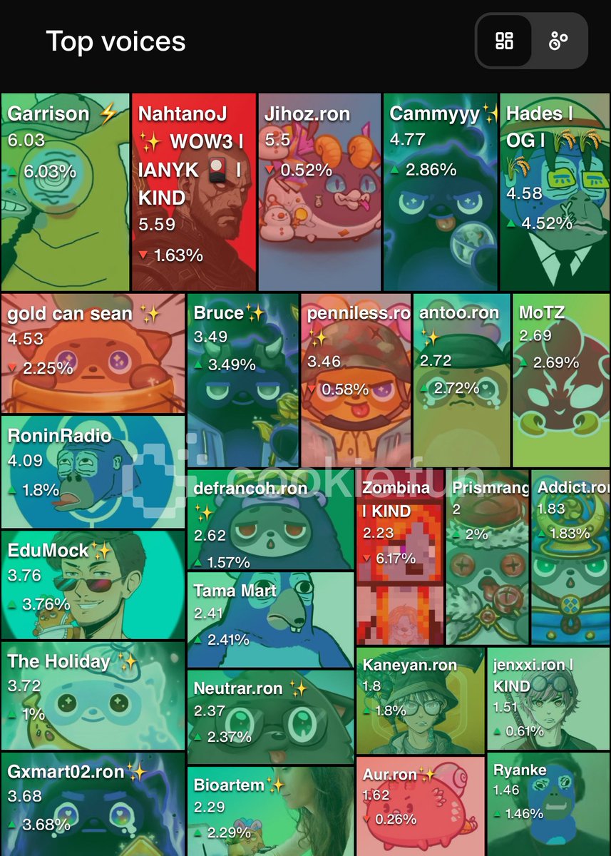 I am currently the top voice on <a href="/Moku_HQ/">Moku✨</a> due to my ongoing journey to acquiring 1% of the Moki’s 🔥

The support from <a href="/Ronin_Network/">Ronin</a> has been unbelievable 🙏

Might sweep more soon…