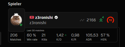 .<a href="/FACEIT_Darwin/">FACEIT Darwin</a> pls check him, i would guess hes smurfing.. 
faceit.com/de/players/z3r…